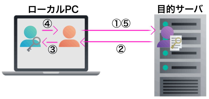 公開鍵認証方式のイメージ画像1