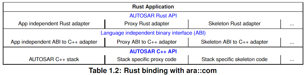 Autosar APでのRustアプリ関係の仕様書を読んでみた(R23-11)