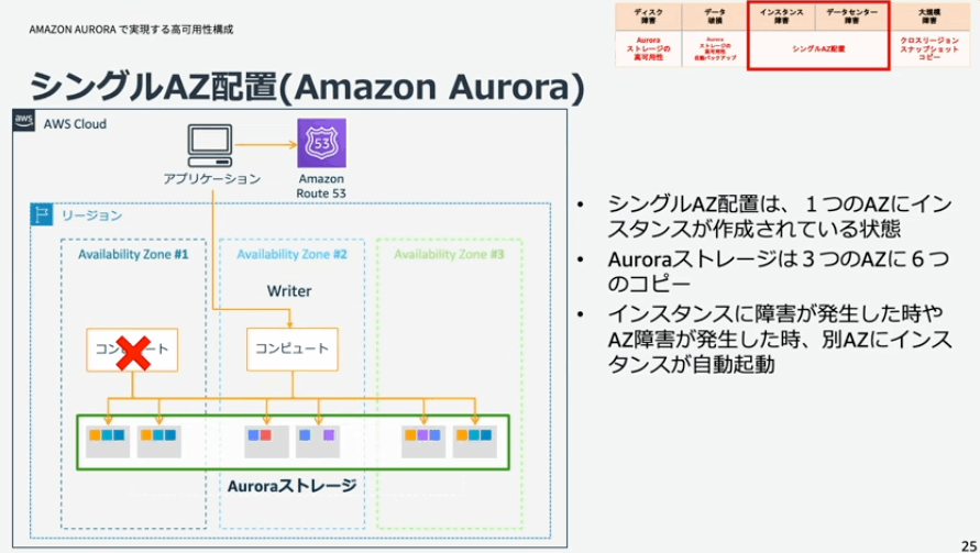 Auroraの仕様を確認する