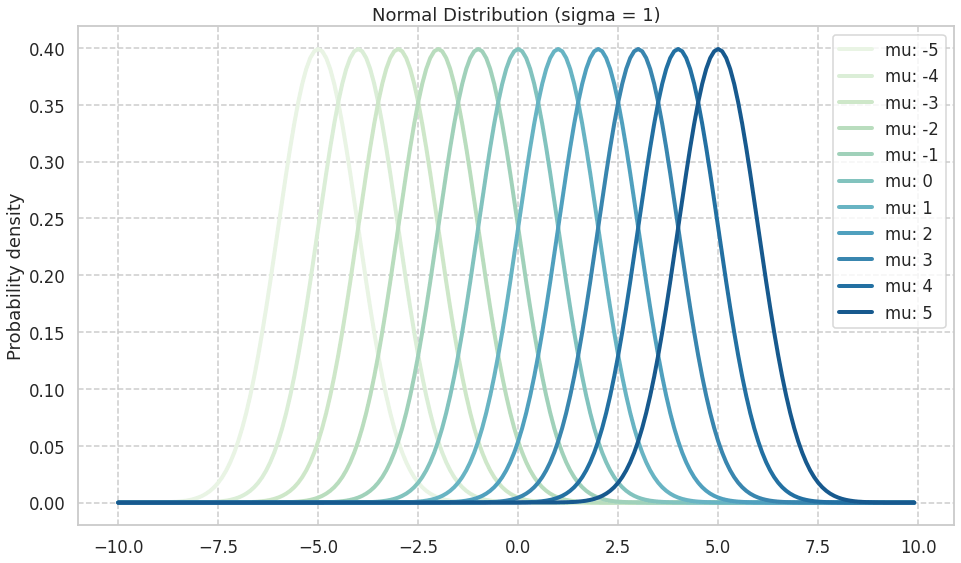 normal distribution with different parameter mean