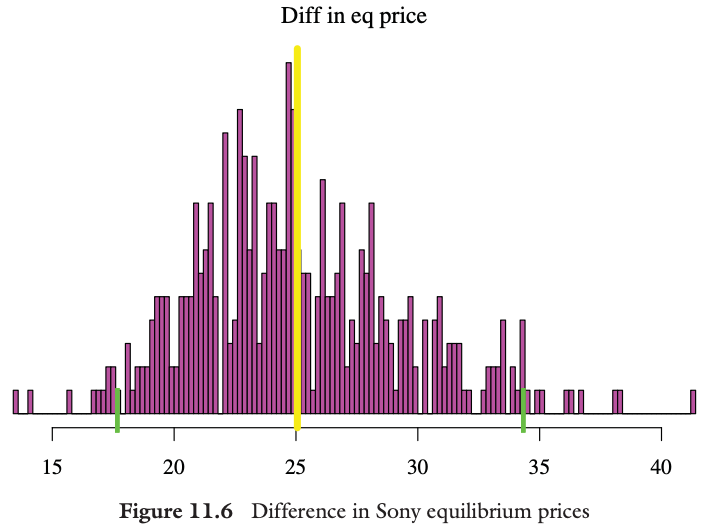 Difference in Sony equilibrium price