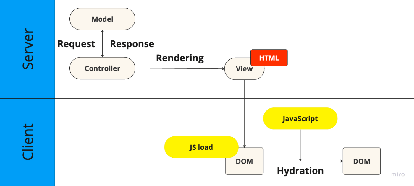 MVC Rendering