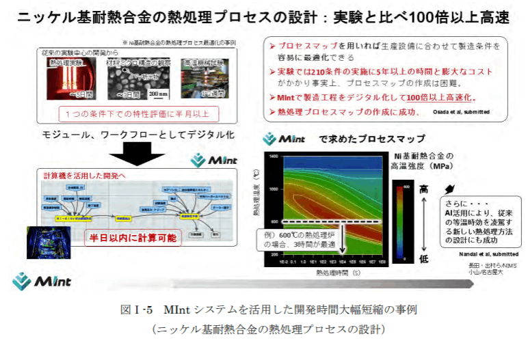 マテリアルズ・インフォマティクス (MI) のサーベイ素材