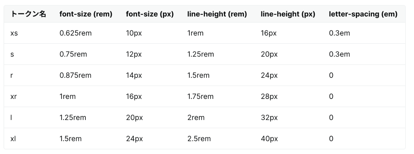 For Design Systemのテキストトークンの一覧表 https://for-design-system.pages.dev/tokens/text にあるものと同じ