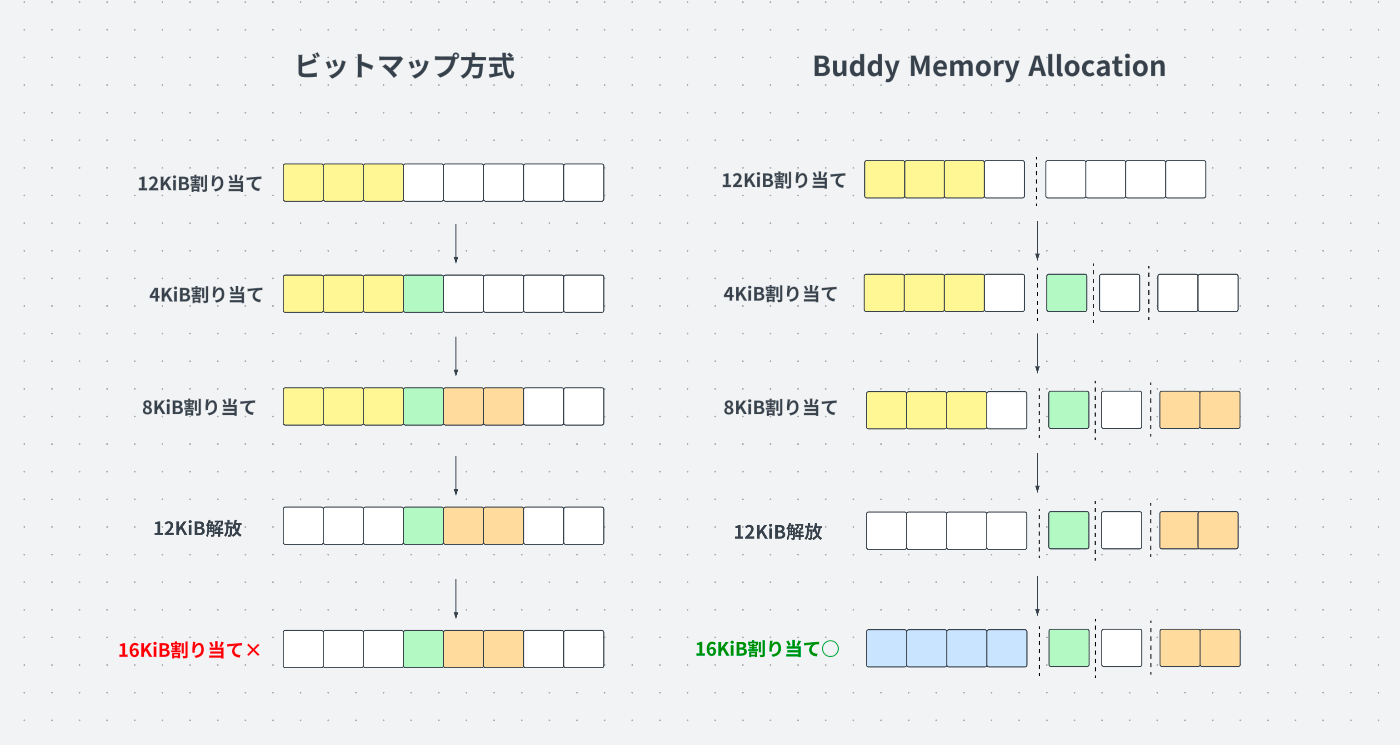 ビットマップ方式とBuddy Memory Allocationの比較