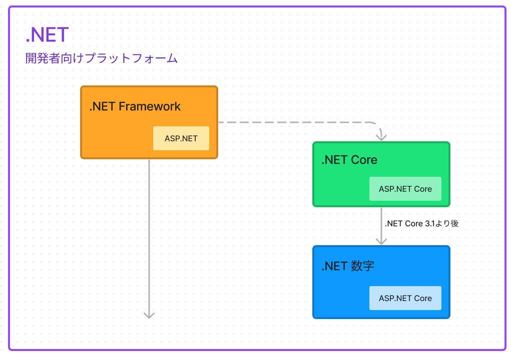 .NET用語周辺図