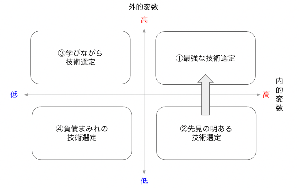 ②から①への矢印のある技術選定の4象限