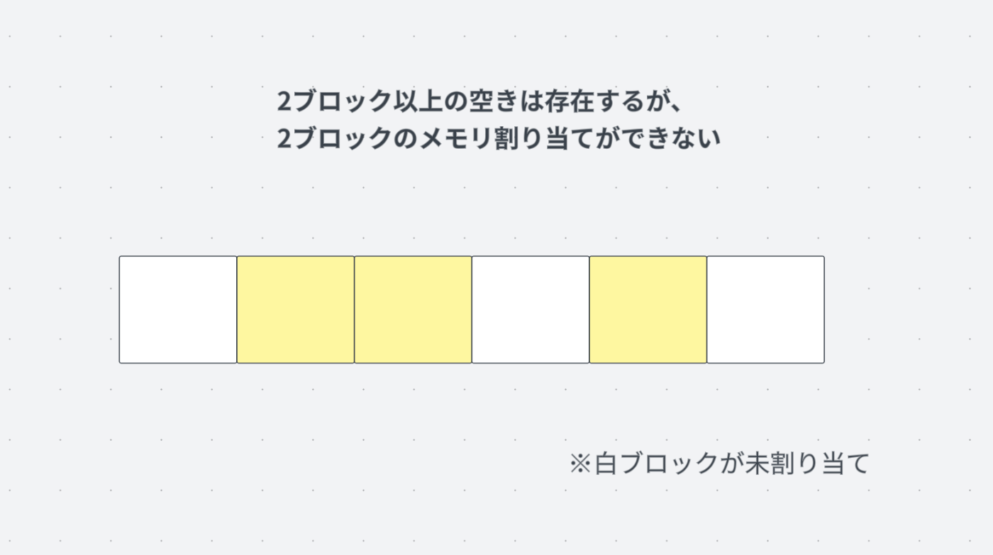 外部フラグメンテーション発生の様子