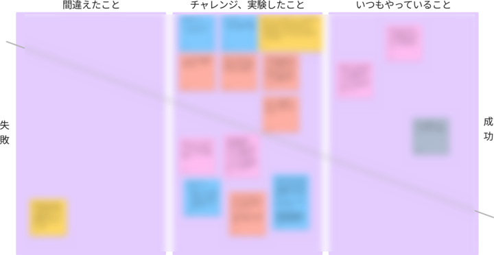 実際にふりかえりした結果