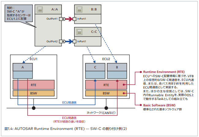 RTE_Allocation_SW-C_2