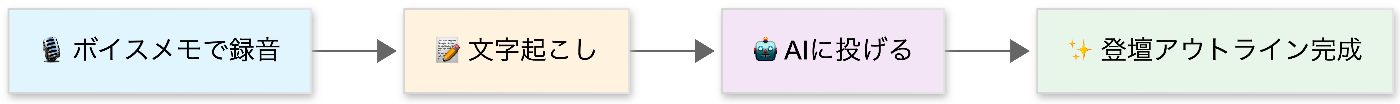 ボイスメモ x AI による登壇アウトライン作成フロー