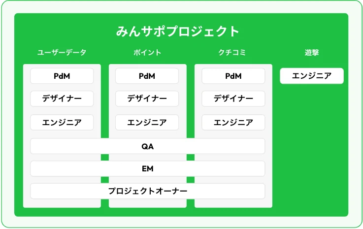 みんサポの体制図