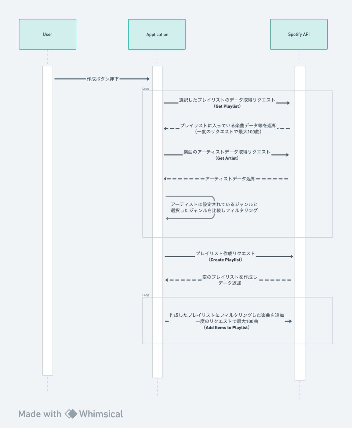 プレイリスト作成までの流れ　シーケンス図