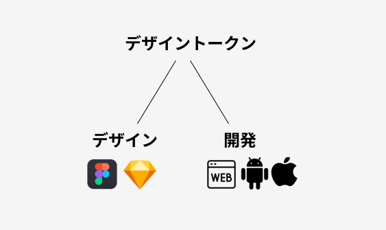 デザイントークンがデザインと開発で使えるように