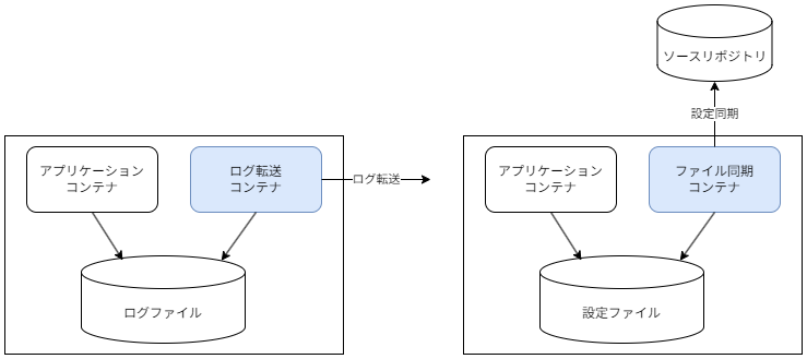 サイドカーパターンの例