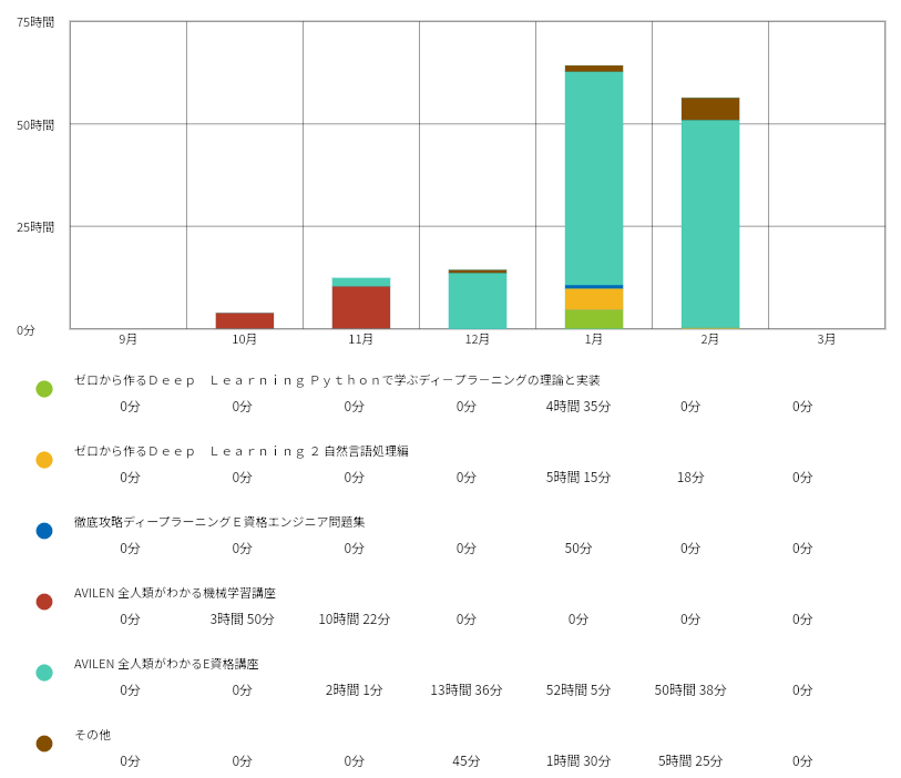 E資格問題集&amp;ゼロつく1,2,4 今度こその、E資格の振り返り｜岡本K