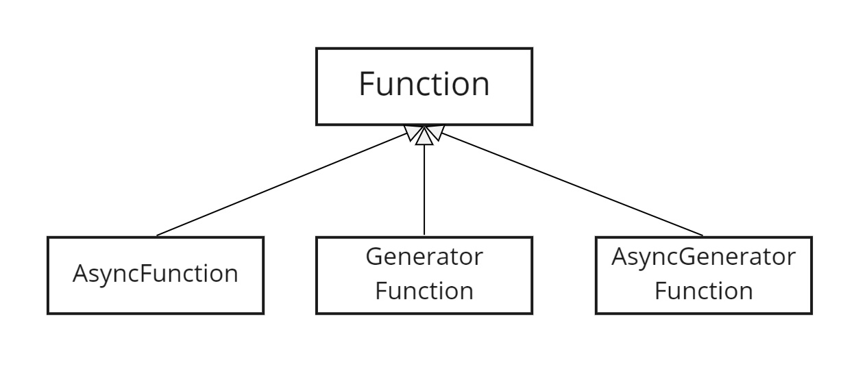 図: Function, AsyncFunction, GeneratorFunction, AsyncGeneratoFunction