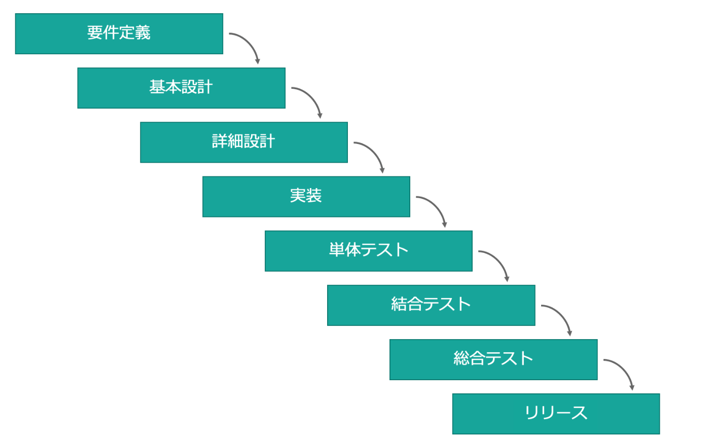 ウォーターフォール開発の流れ