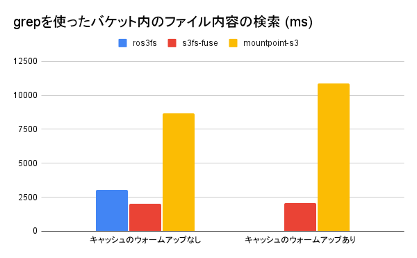 grepを使ったバケット内のファイル内容の検索 (ms)