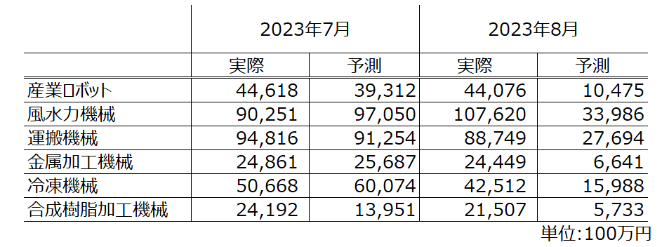 実際の受注金額との比較