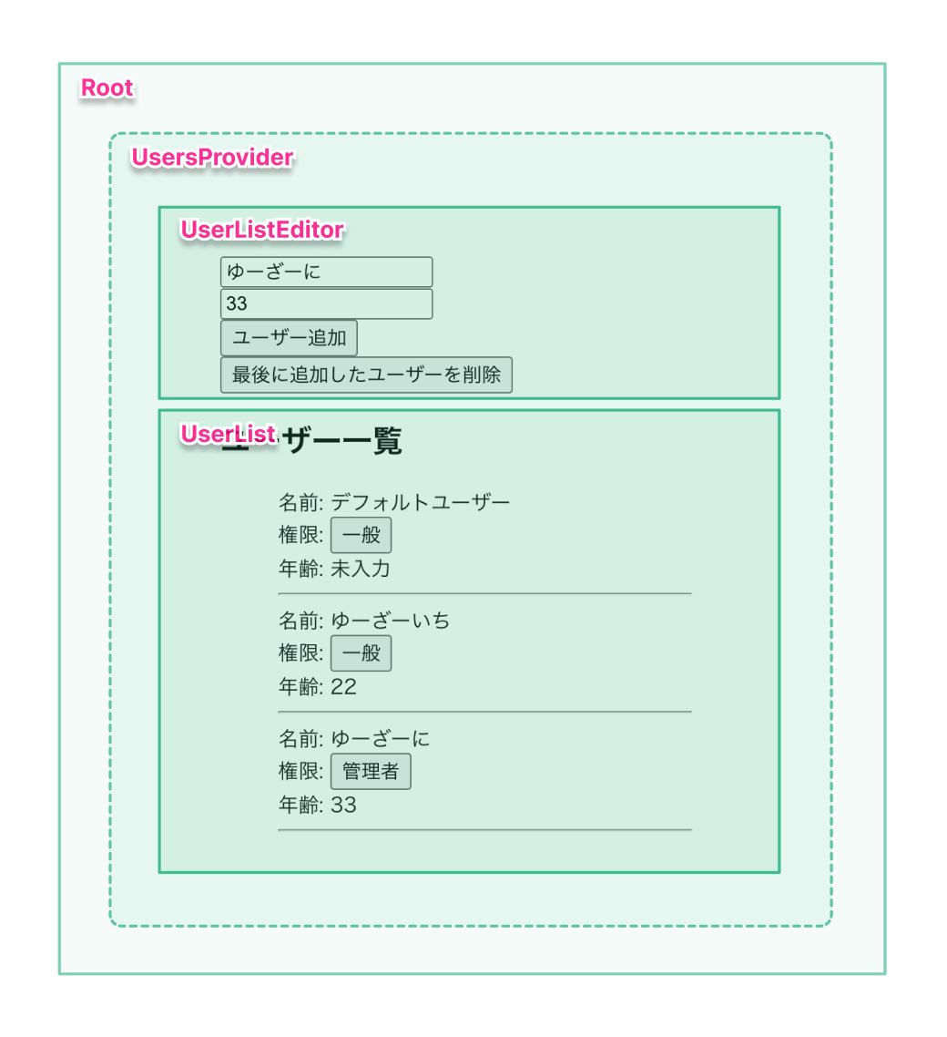 コンポーネントの構成