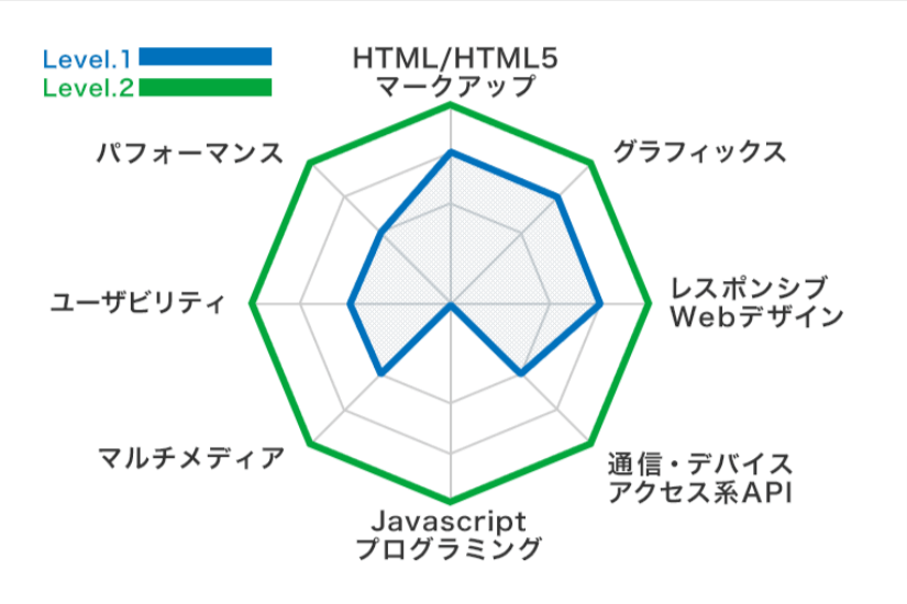 HTML5プロフェッショナル認定試験 レベルごとの出題範囲