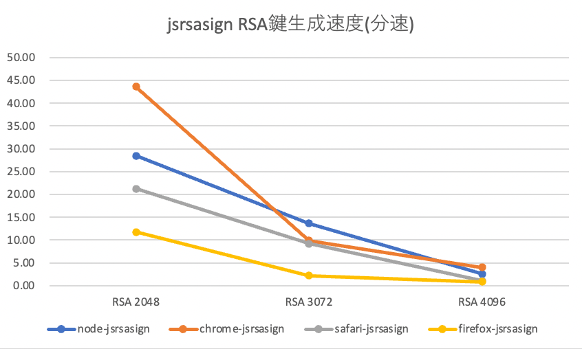 jsrsasignのRSA鍵生成速度