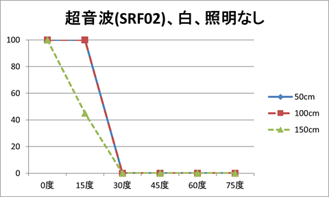 超音波（SRF02）、対象物の色：白、照明：なし