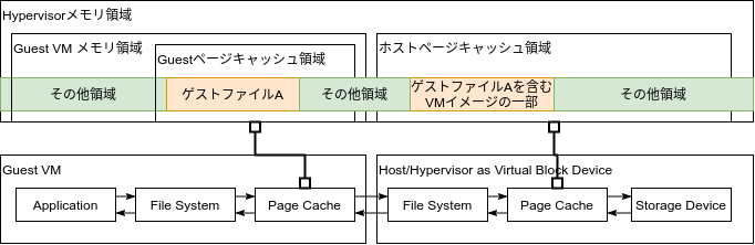 メモリに確保された重複するデータ