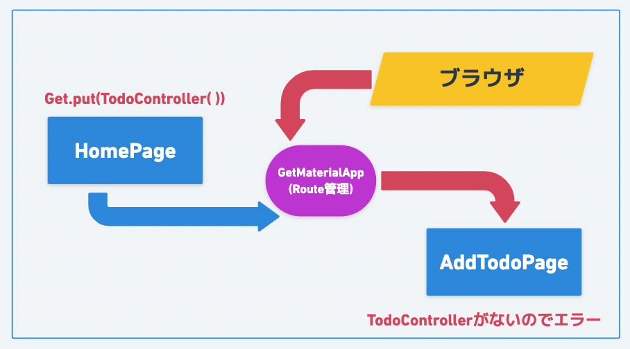 TodoControllerインスタンスがないのでエラー