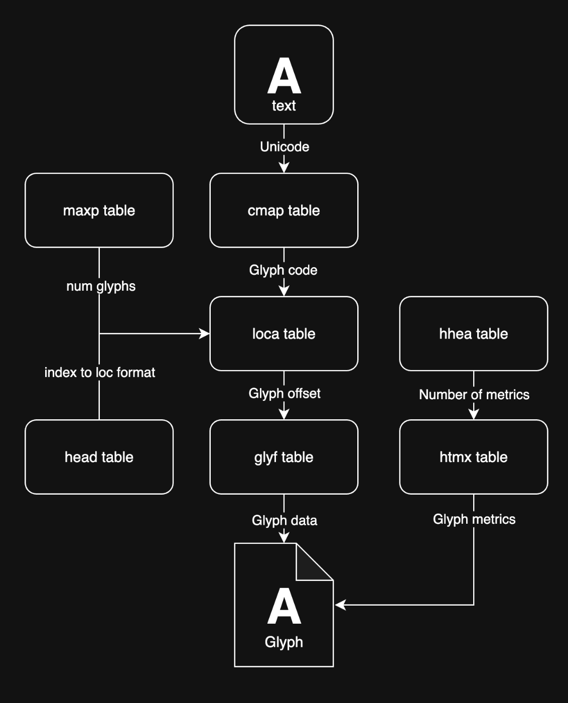 truetype-table-relations