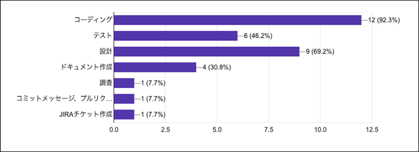 LLMを活用したタスク