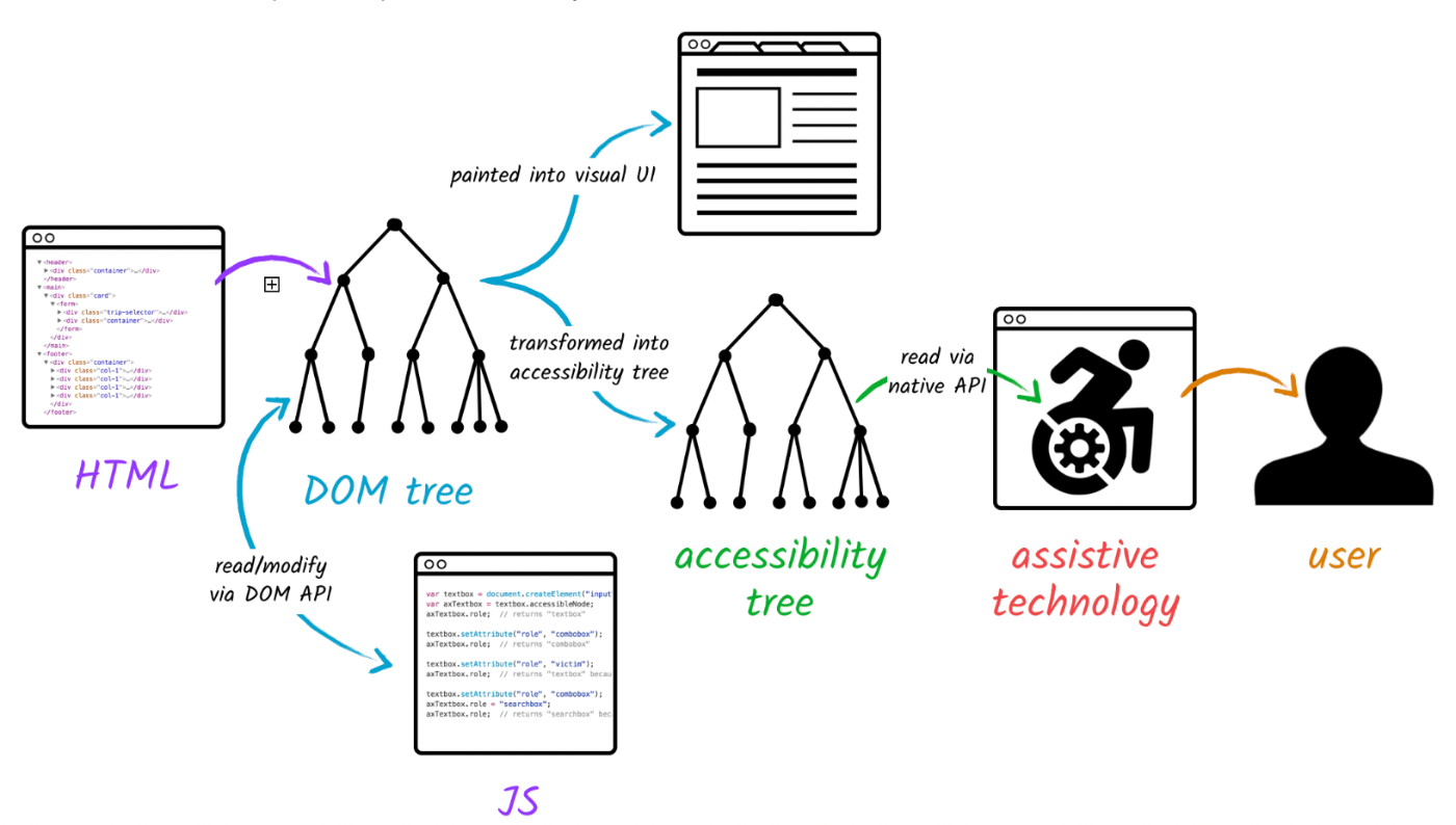 ウェブページのアクセシビリティの情報伝達の流れを説明する図。HTMLからDOMツリーが生成され、さらにアクセシビリティツリーに変換されるプロセスを示し、最終的に支援技術を通じてユーザーに情報が提供される流れが描かれています