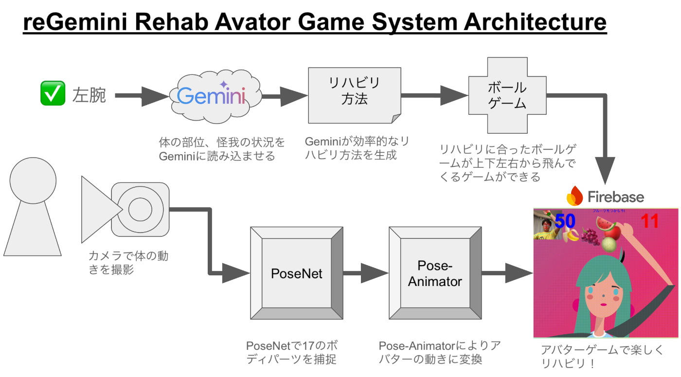 reGemini System Architecture