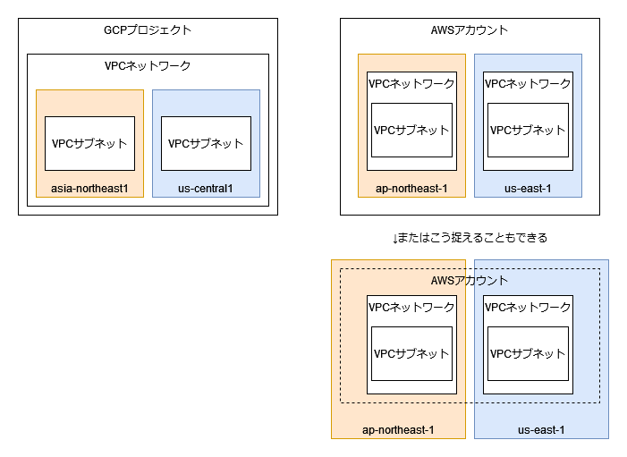 VPCの作成とリージョン