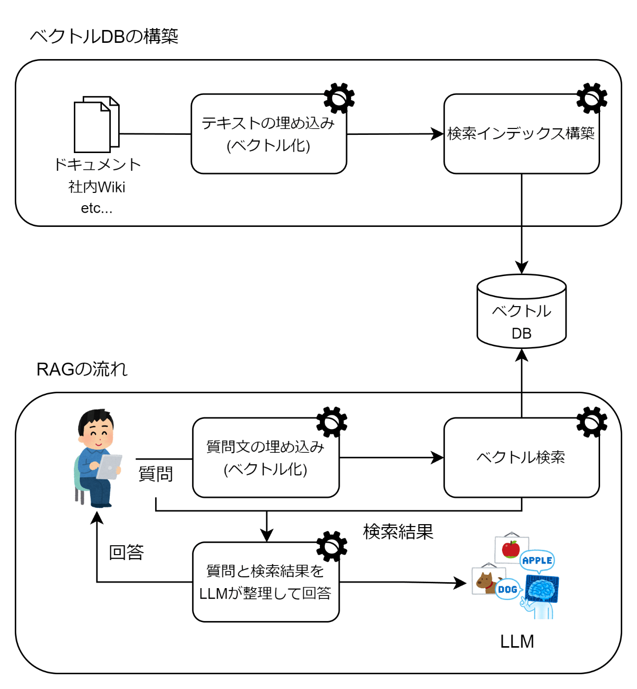 ベクトルDBの構築とRAGの流れについて