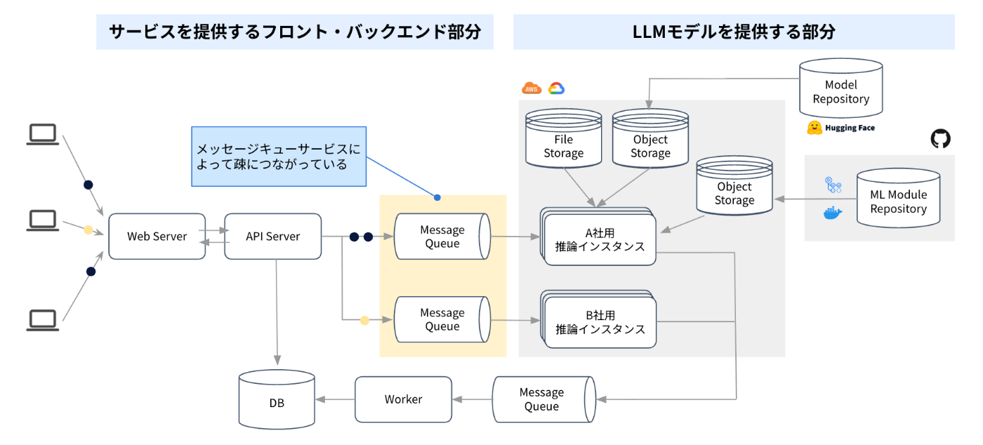 アプリケーションレイヤと推論レイヤをQueueで繋いでいます
