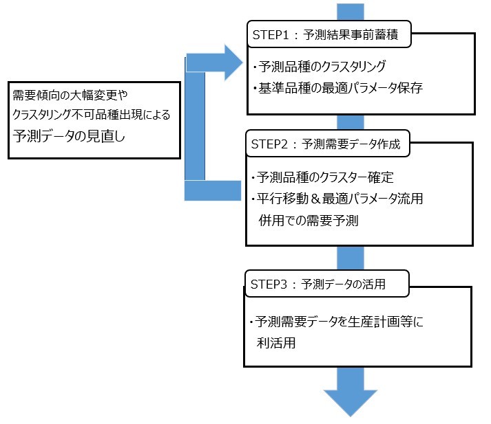 需要予測の流れ