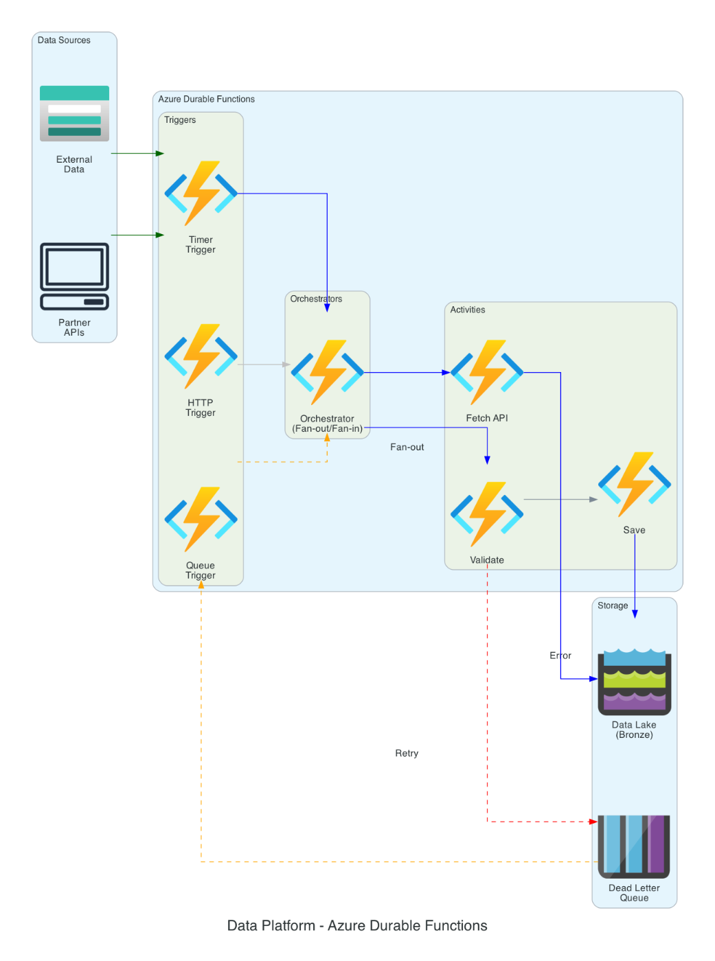 Durable Functions Architecture