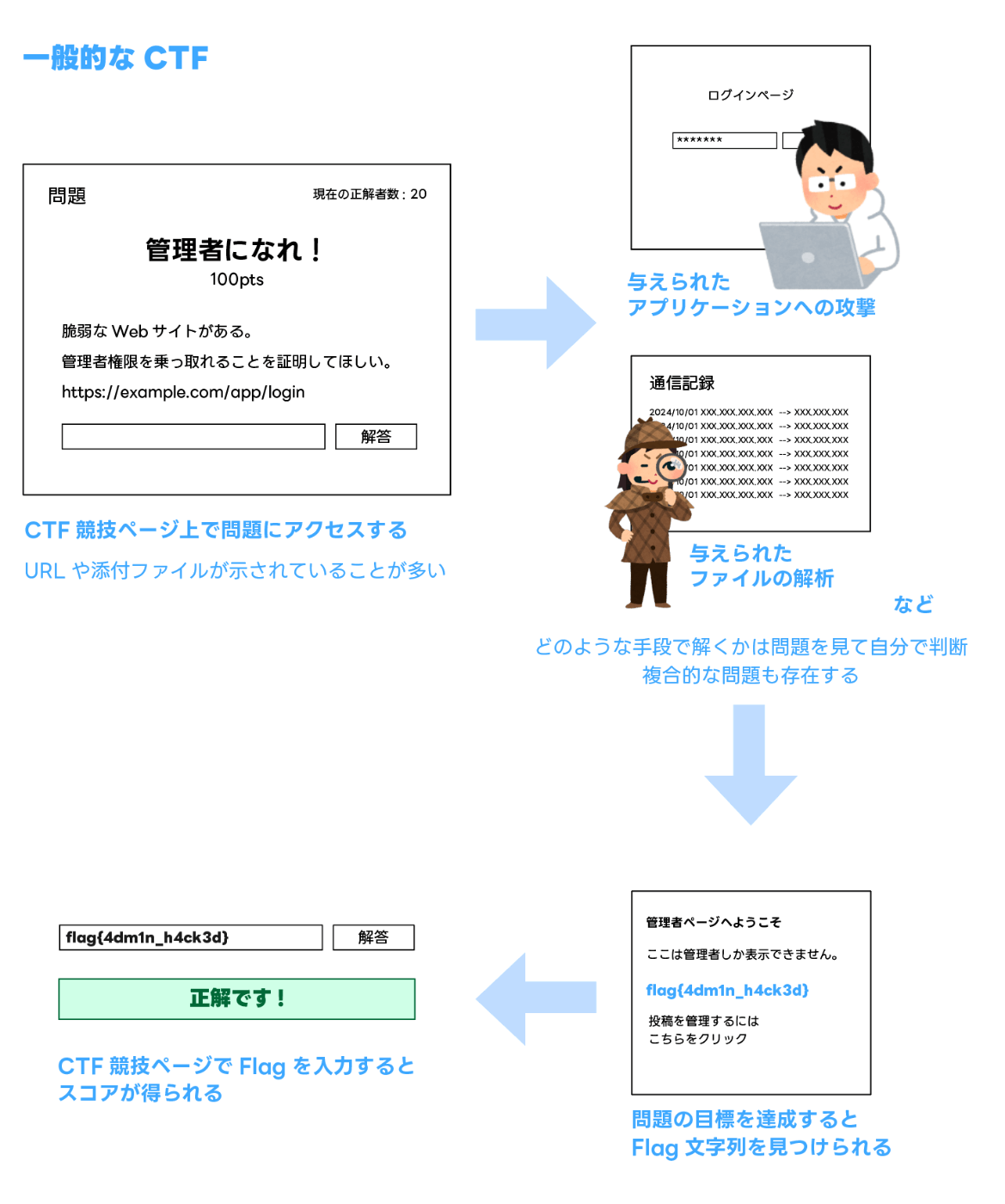 謎解き・ARGプレイヤーのための「OSINT CTF」超入門