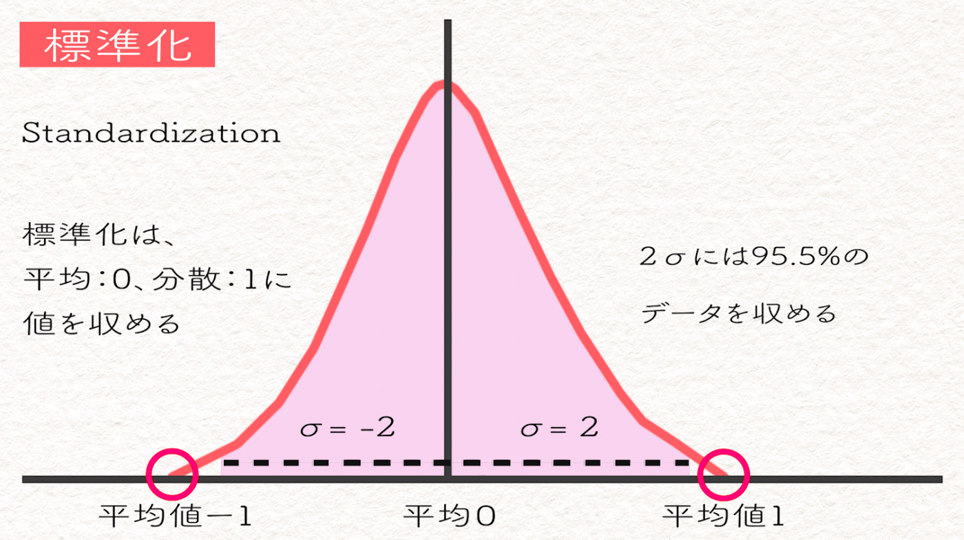 標準化について｜標準化と正規化の違いと、その実装方法