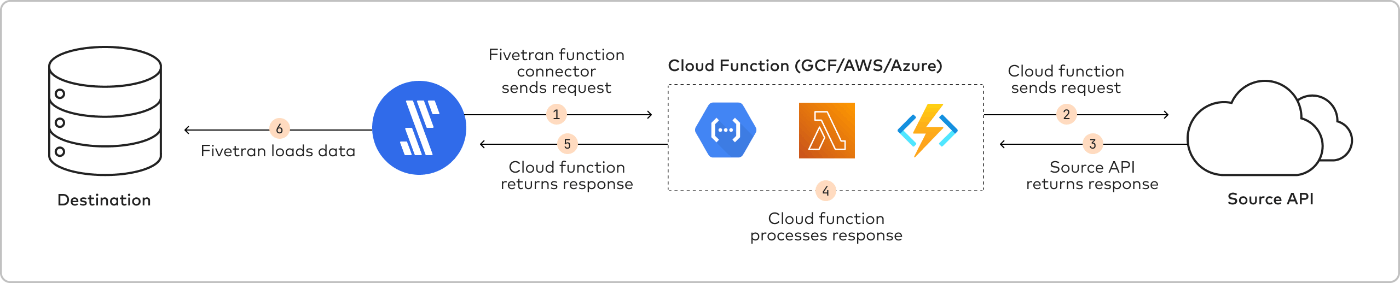 Functions