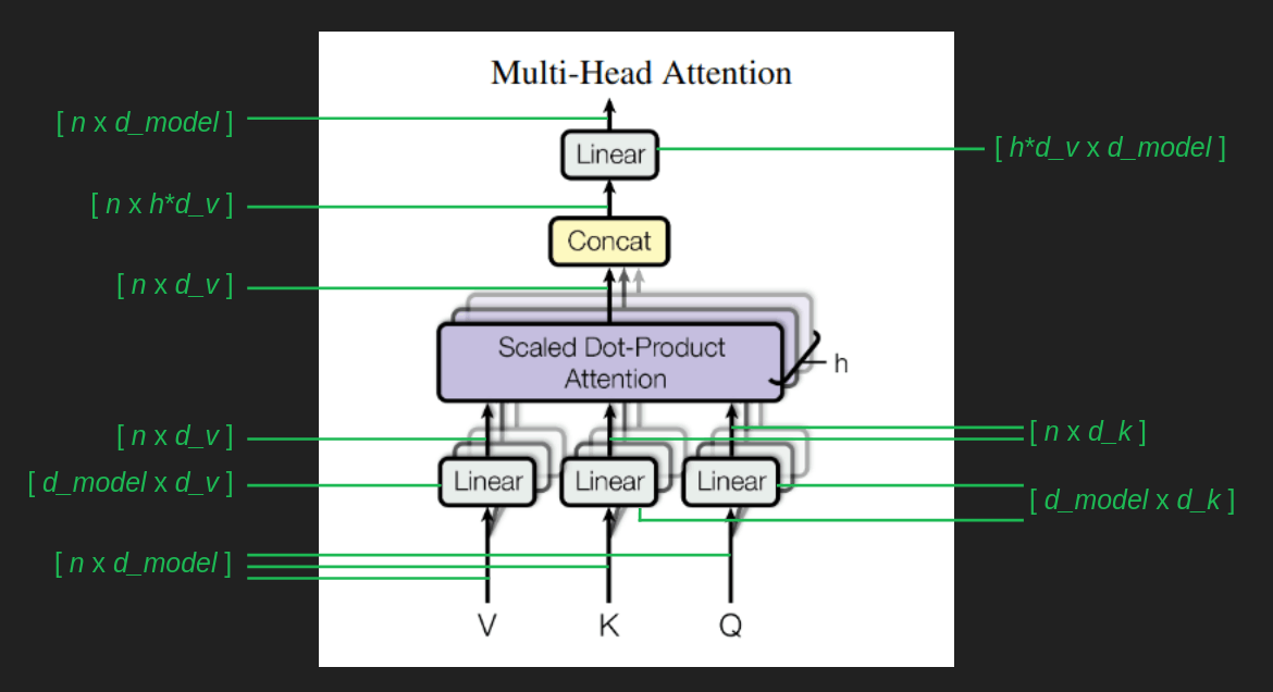 multi-head attentionを示すTransformerアーキテクチャ
