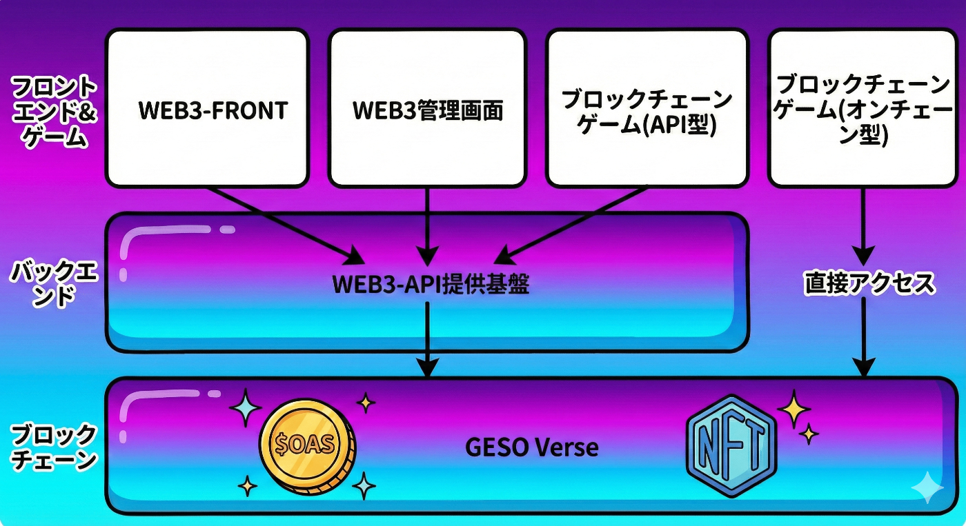 ゲームプラットフォーム「ゲソてん」で、ブロックチェーンやってみた話