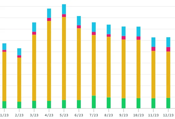 MongoDB Atlas monthly billing after 1 year