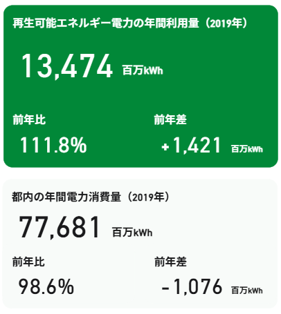 東京都版カラーパレットを適用したダッシュボードのKPIカード表示例。上段カードは緑色の背景に白文字で「再生可能エネルギー電力の年間利用量」というタイトルと、メイン数値を大きく表示。下段カードは明るい灰色の背景に黒文字で「都内の年間電力消費量（」というタイトルと、メイン数値を表示。
