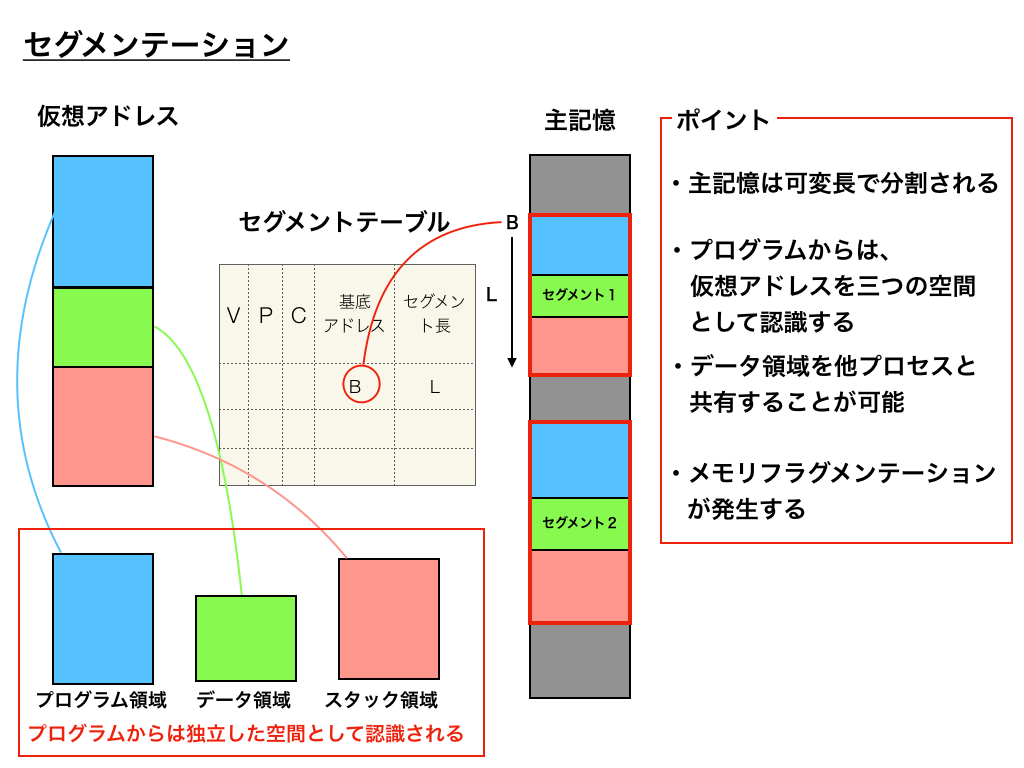 セグメンテーション