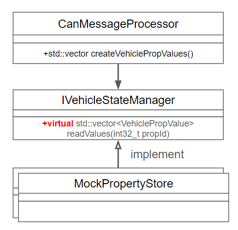 MockVehiclePropertyStore