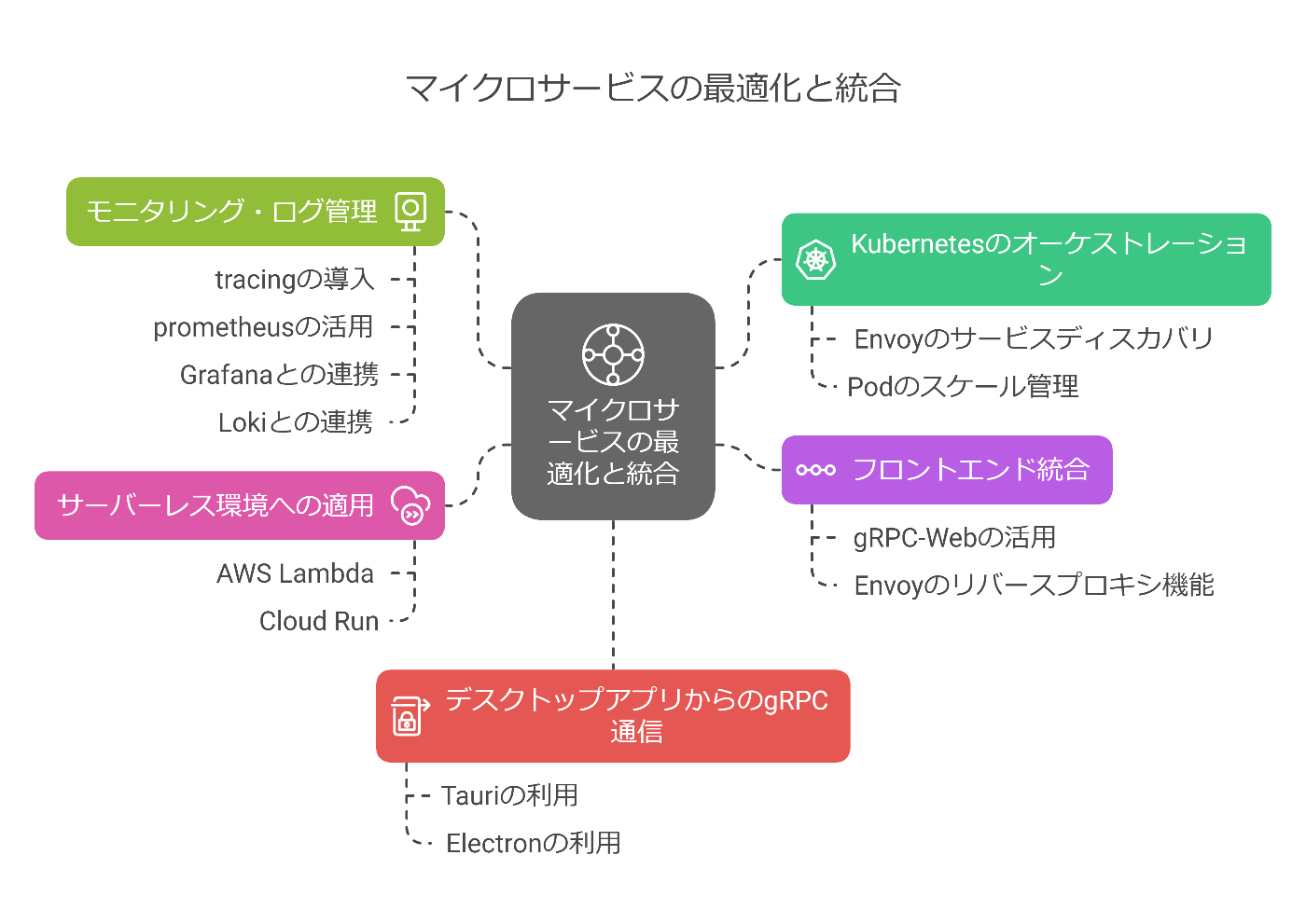 Rust製のgRPCマイクロサービスとEnvoyを組み合わせた基盤