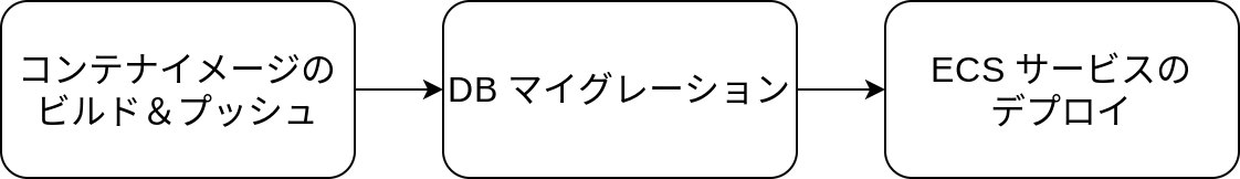 追加コミット時